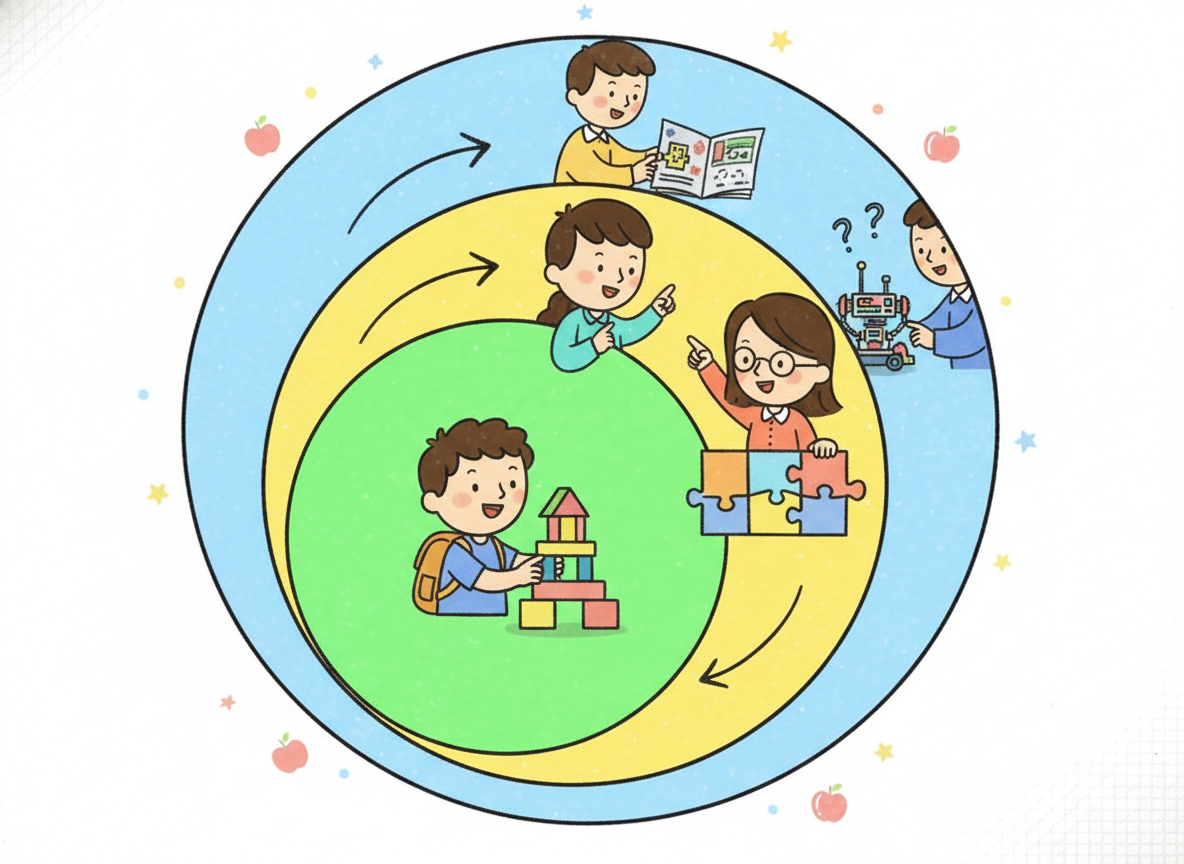 Zone of Proximal Development in the classroom