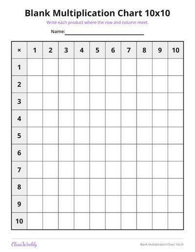 Blank Multiplication Chart 10x10 (3rd Grade)