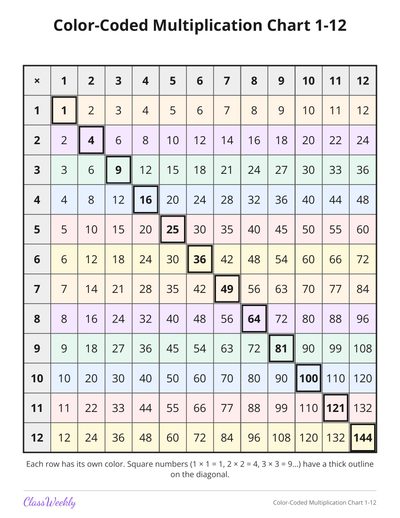 Color-Coded Multiplication Chart 1-12 (3rd Grade)