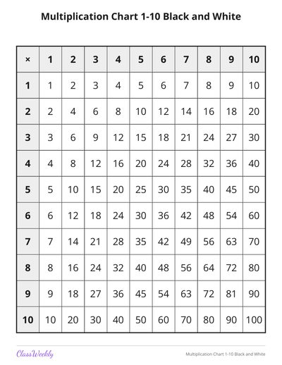 Multiplication Chart 1-10 Black and White (3rd Grade)