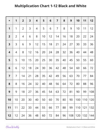 Multiplication Chart 1-12 Black and White (3rd Grade)